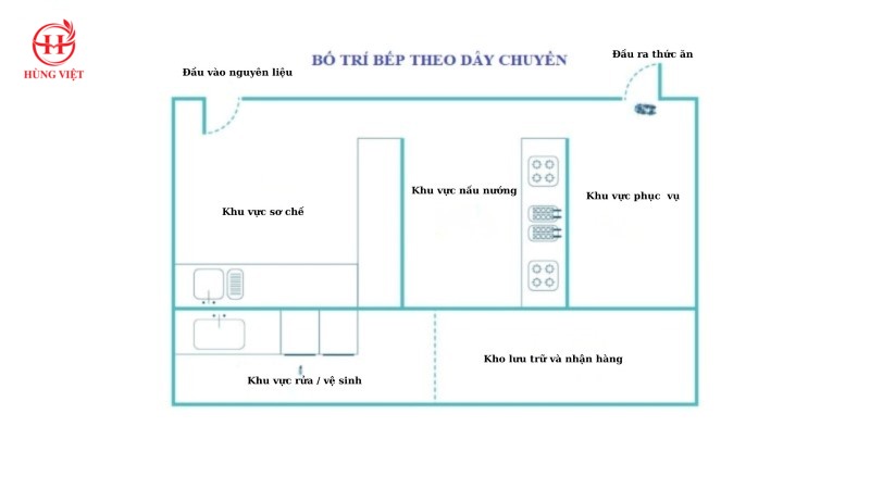 Bố cục dây chuyền 