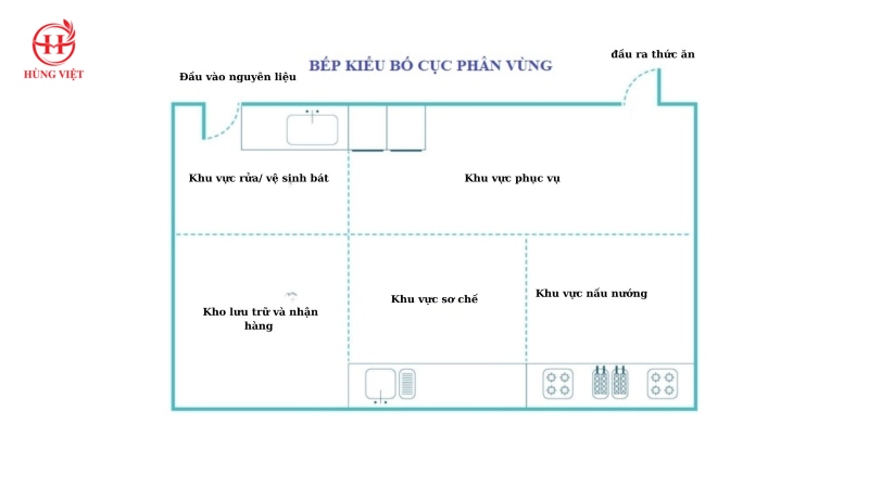 Cách bố trí phân vùng 